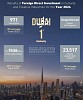 Dubai Retains Global Top Spot for attracting Greenfield FDI Projects in cultural and creative industries in 2024