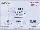 Over 35,000 new companies join Dubai Chamber of Commerce in H1 2025