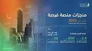 صندوق تنمية الموارد البشرية: 2.6 مليار ريال قيمة الفرص المعمّدة للمنشآت الصغيرة والمتوسطة عبر منصة 