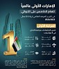 UAE ranks first globally in GEM report for fifth year