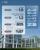 TECOM Group reports 9% net profit growth in H1 2026 to AED805 million